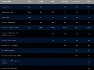 Spin Casino loyalty programme