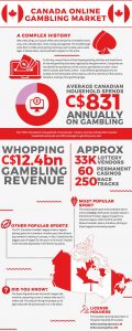 Canadian online gambling market